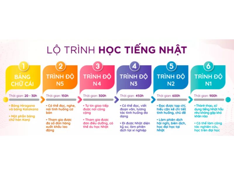 Lộ Trình Học Tiếng Nhật: Bắt Đầu Từ Bảng Chữ Cái