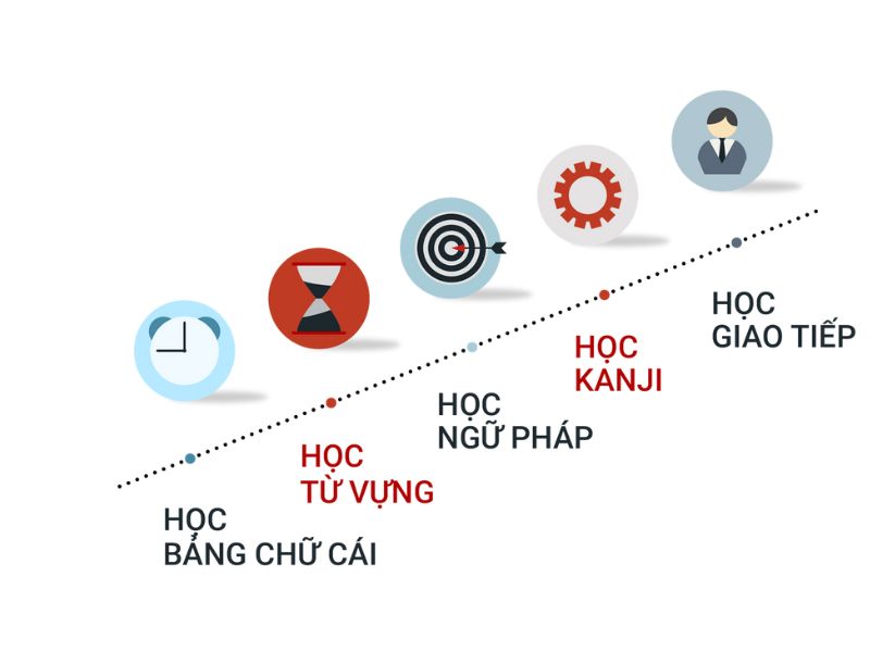 Lộ Trình Học Nghe Và Nói Tiếng Nhật